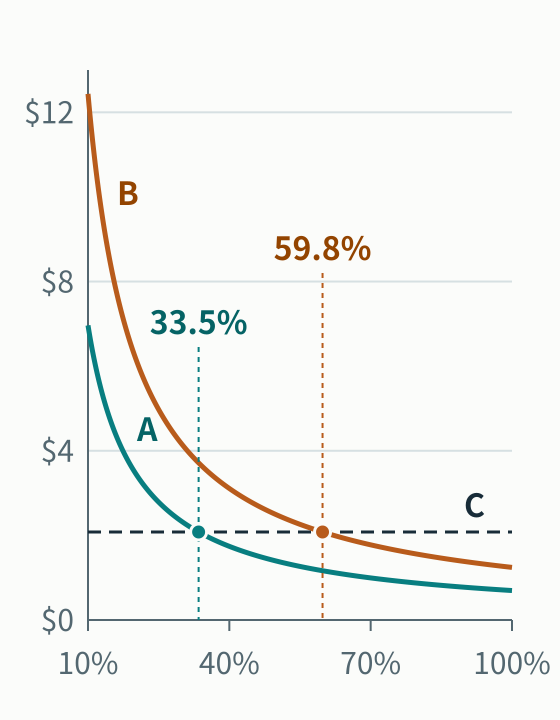 Line chart of calculated USD cost per 1,000 requests against useful paid-time busy fraction from 10% to 100%. The API baseline stays at $2.08. Ideal dedicated cost falls from $6.96 to $0.70 and crosses the API baseline at 33.5%. At 70% throughput retention and 25% overhead, dedicated cost falls from $12.44 to $1.24 and crosses at 59.8%. These are scenario calculations, not observed service costs or ROI forecasts. Series identifiers: A = Ideal dedicated serving; B = Dedicated serving: 70% throughput retention plus 25% overhead; C = API baseline.