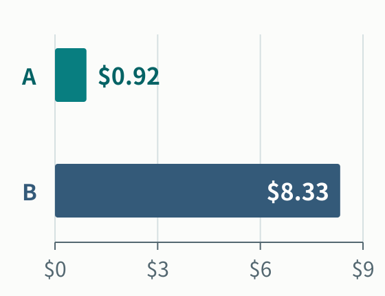 Two bars compare conditional calculations per 1,000 requests, with equal task acceptance assumed. At 60% useful paid-time busy fraction, ideal dedicated serving saves approximately $0.92 relative to the API baseline. One extra second of review per request for the dedicated option versus API, at a hypothetical wage of $30/hour costs approximately $8.33, or 9.06 times the saving. About 0.11 additional seconds of review per request offsets the saving. Equal review costs cancel, and the serving-only saving remains. No actual review-time difference is claimed. Series identifiers: A = Ideal dedicated serving-cost saving versus API; B = Cost of one additional dedicated-versus-API review second per request.